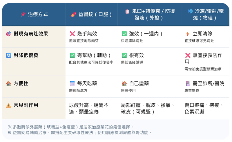 菜花治療方式比較表 - 口服藥益冒錠 vs 其他療法