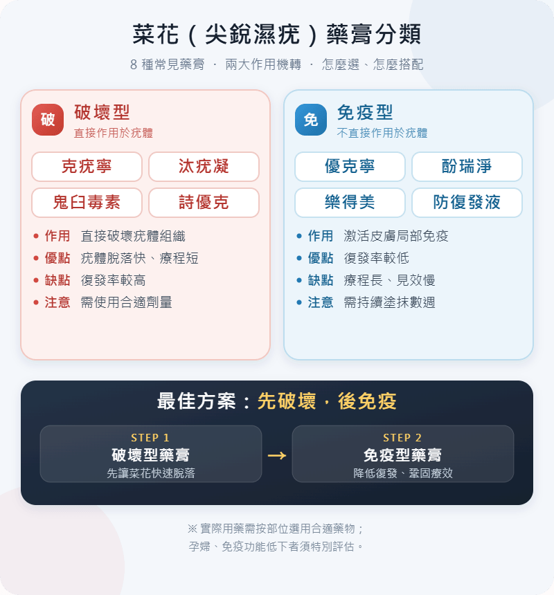 菜花（尖銳湿疣）藥膏分類優缺點分析